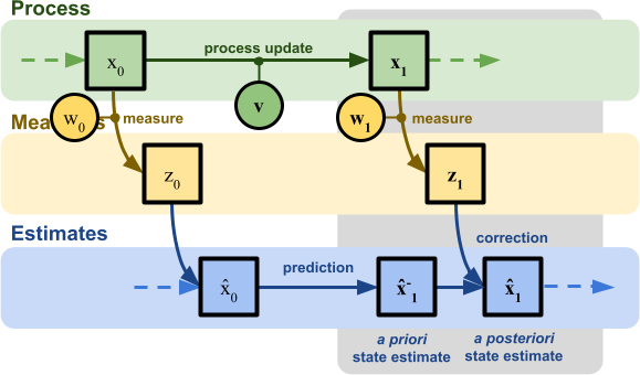 Extended Kalman Filter with ROS2